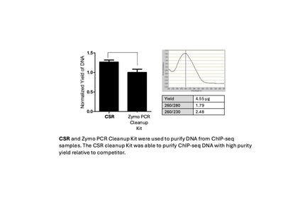 🍁 CSR PCR Purification Kit