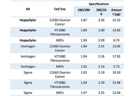 HoppeSyler Mammalian Genomic DNA Purification Kit