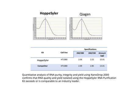 HoppeSyler Mammalian RNA Purification Kit